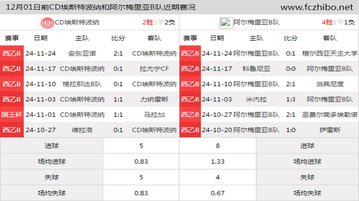 12月01日前CD埃斯特波纳和阿尔梅里亚B队近期比赛胜负和球队数据