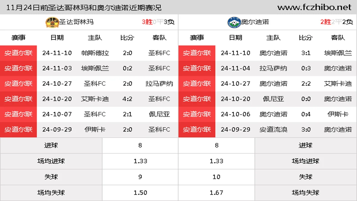 11月24日前圣达哥林玛和奥尔迪诺近期比赛胜负和球队数据