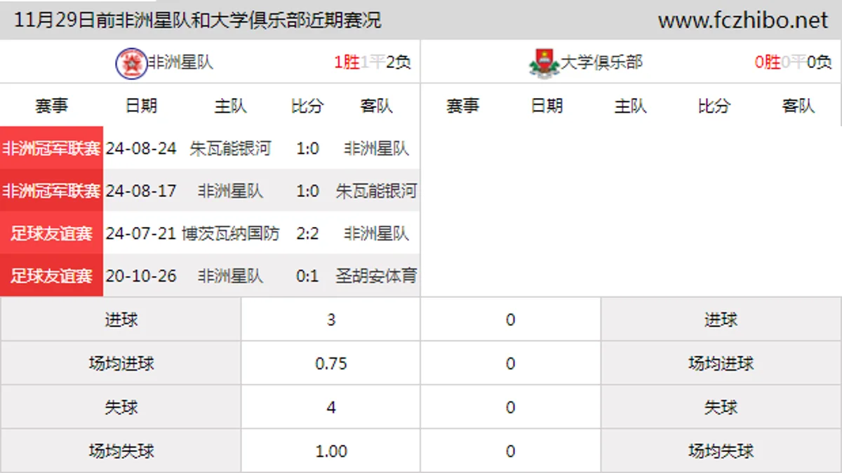 11月29日前非洲星队和大学俱乐部近期比赛胜负和球队数据