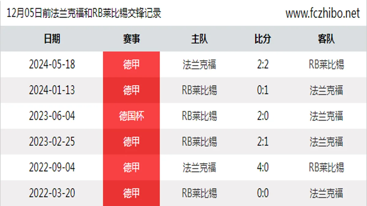 12月05日前法兰克福和RB莱比锡最近6场交锋数据