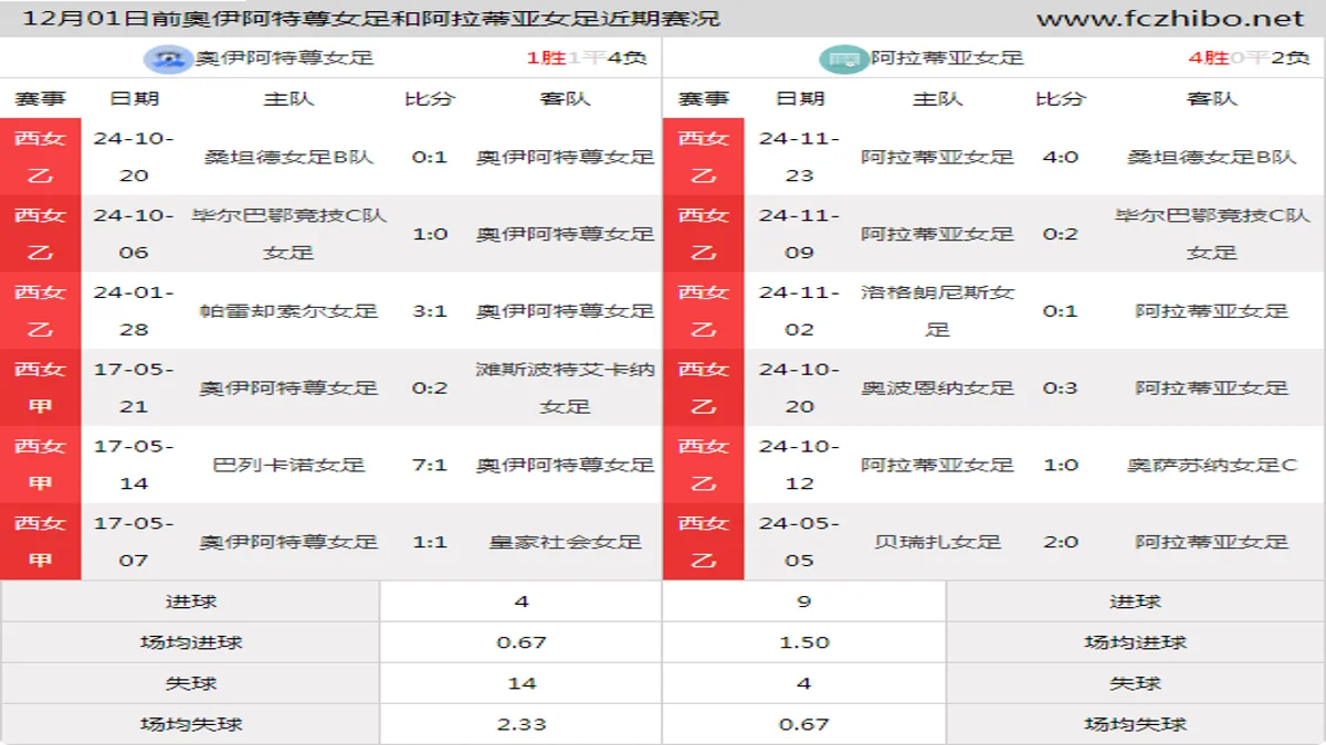 12月01日前奧伊阿特尊女足和阿拉蒂亚女足近期比赛胜负和球队数据