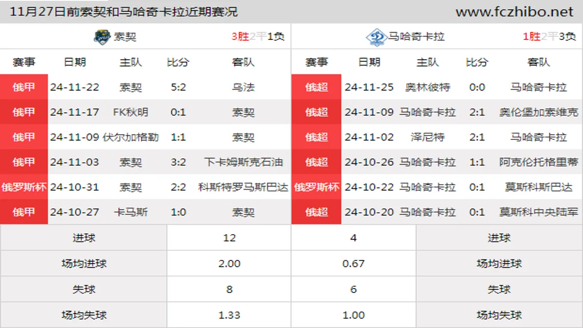 11月27日前索契和马哈奇卡拉近期比赛胜负和球队数据