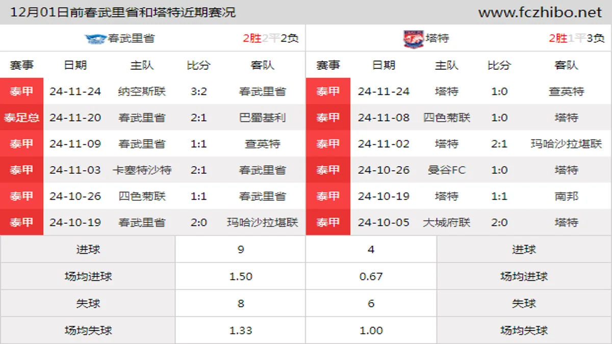 12月01日前春武里省和塔特近期比赛胜负和球队数据