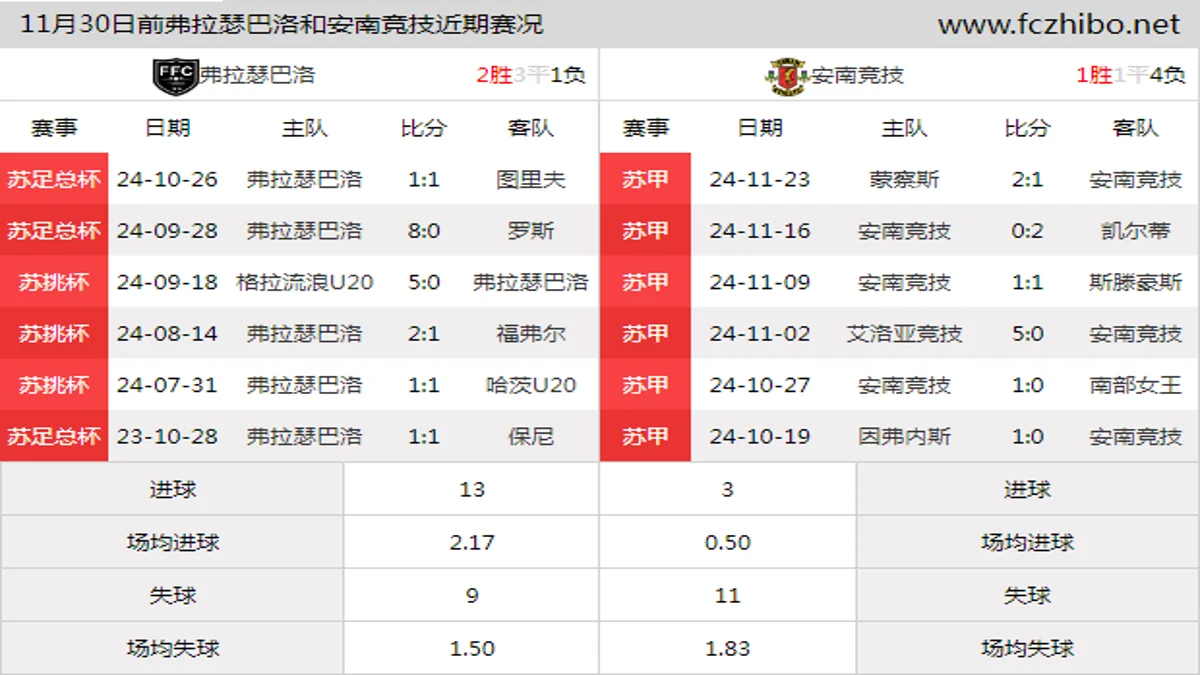 11月30日前弗拉瑟巴洛和安南竞技近期比赛胜负和球队数据