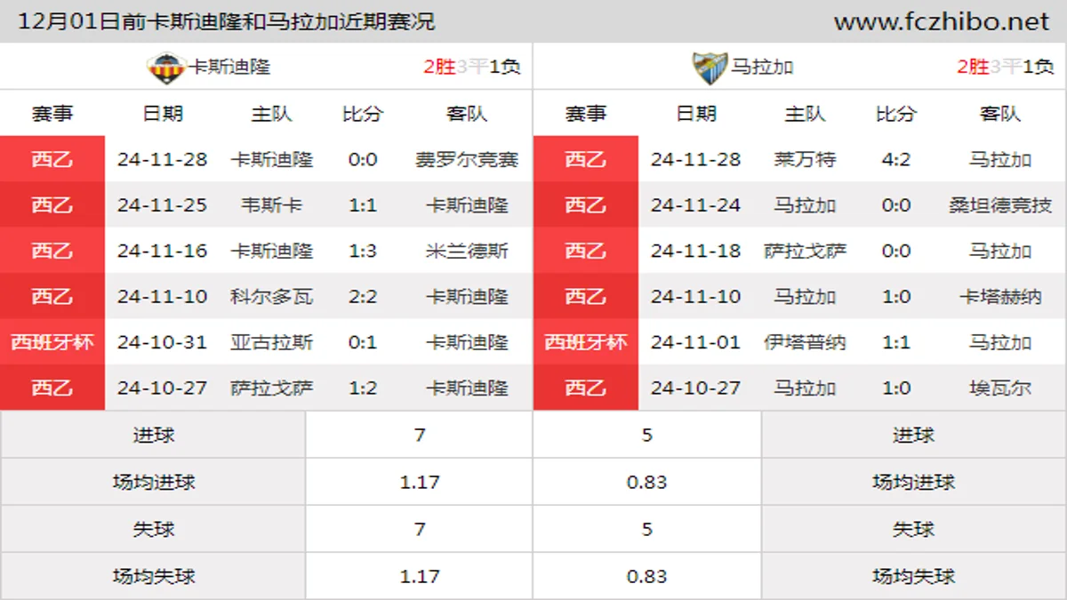 12月01日前卡斯迪隆和马拉加近期比赛胜负和球队数据