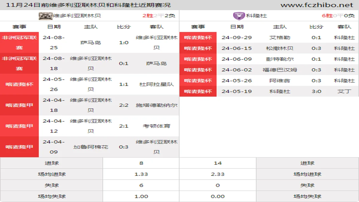 11月24日前维多利亚联林贝和科隆杜近期比赛胜负和球队数据