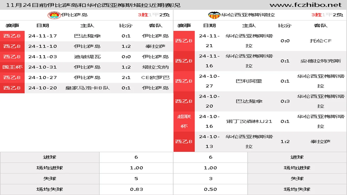 11月24日前伊比萨岛和华伦西亚梅斯塔拉近期比赛胜负和球队数据