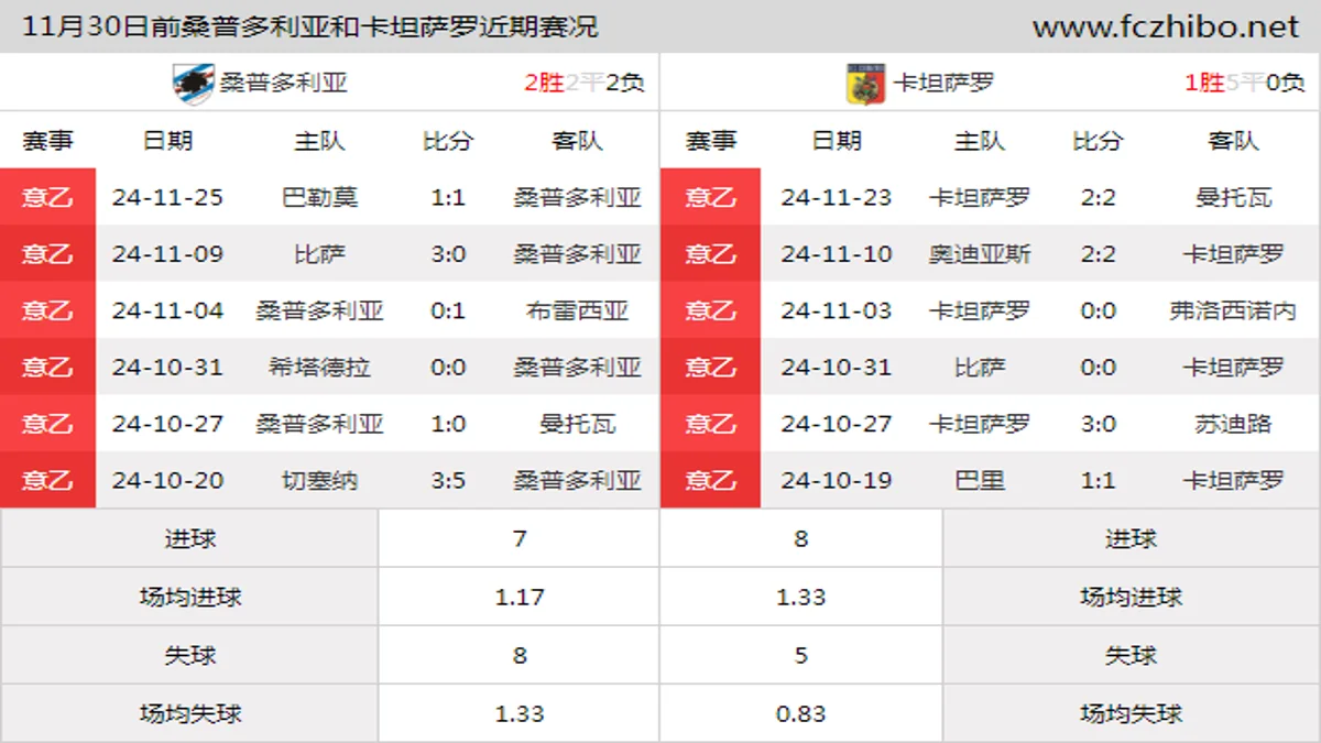 11月30日前桑普多利亚和卡坦萨罗近期比赛胜负和球队数据