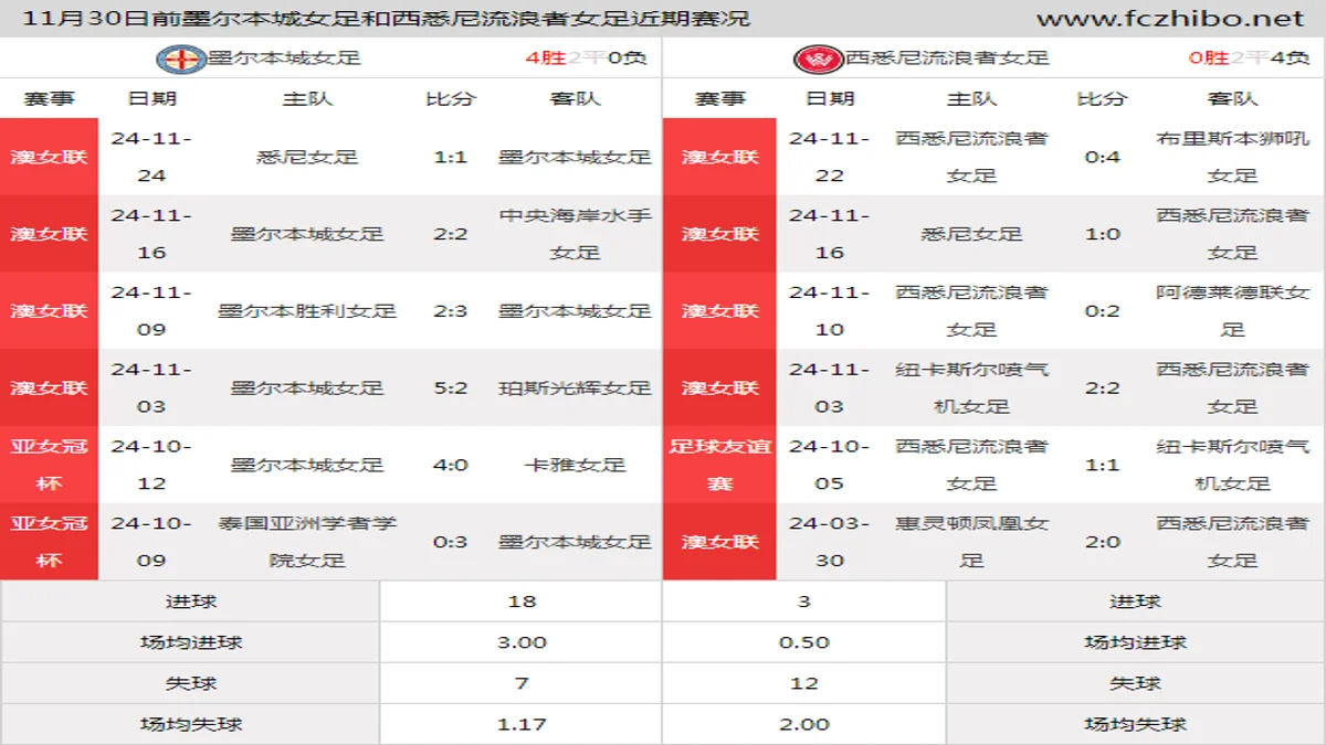 11月30日前墨尔本城女足和西悉尼流浪者女足近期比赛胜负和球队数据