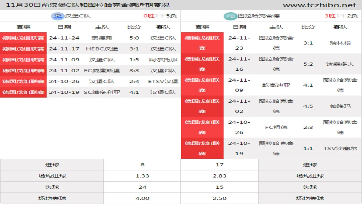 11月30日前汉堡C队和图拉哈克舍德近期比赛胜负和球队数据