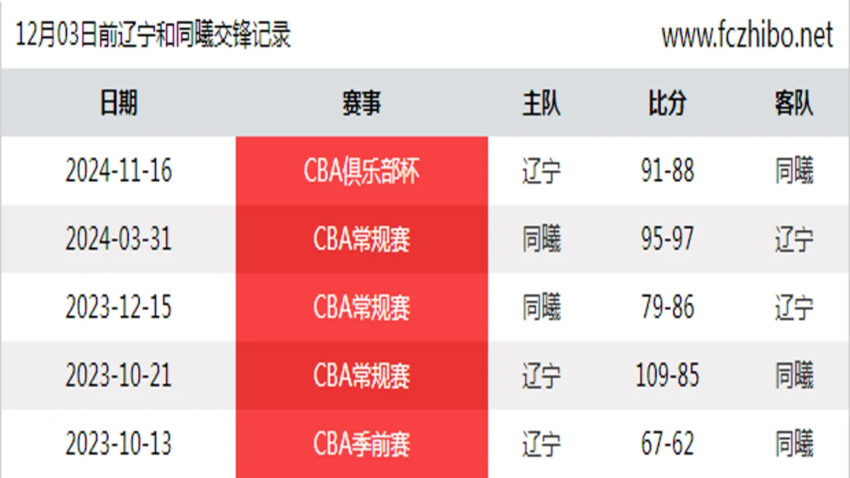 12月03日前辽宁和同曦最近5场交锋数据