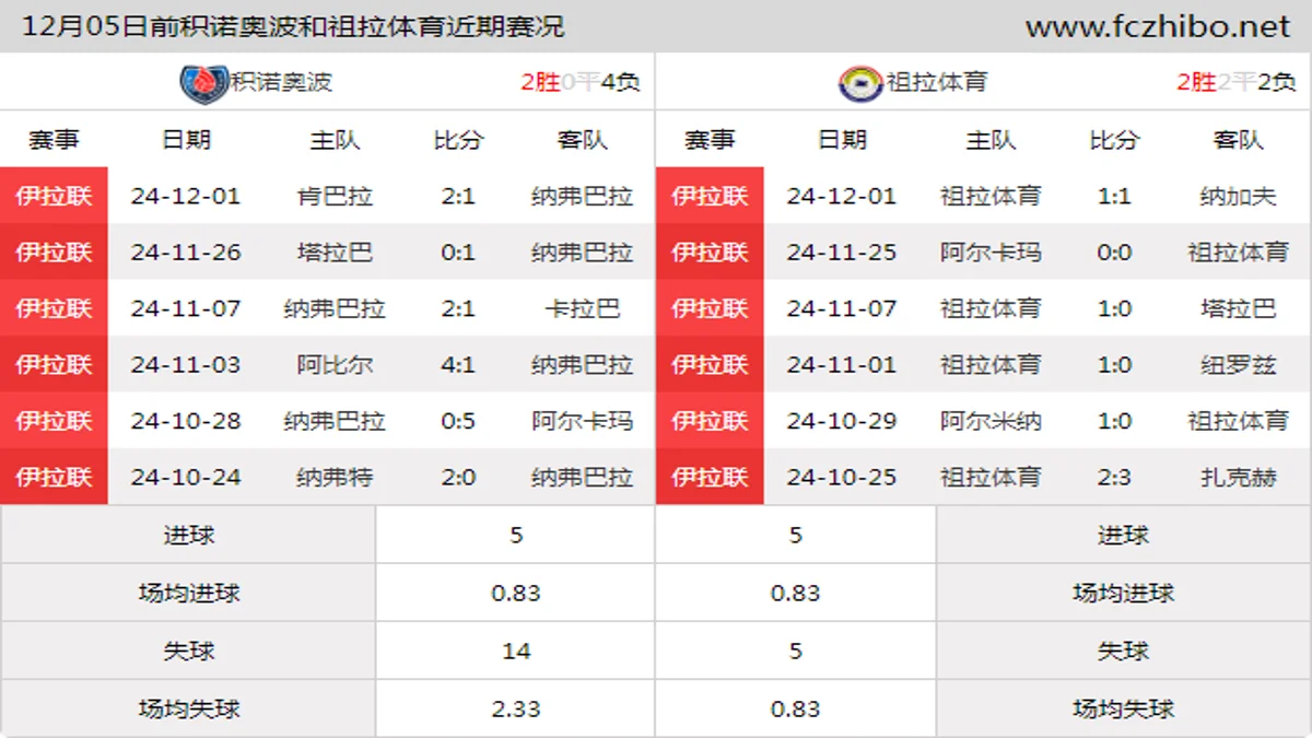 12月05日前积诺奥波和祖拉体育近期比赛胜负和球队数据