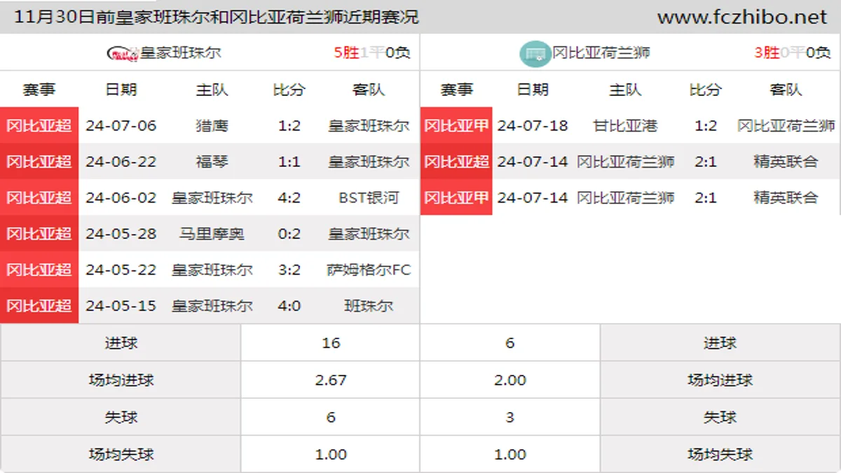 11月30日前皇家班珠尔和冈比亚荷兰狮近期比赛胜负和球队数据