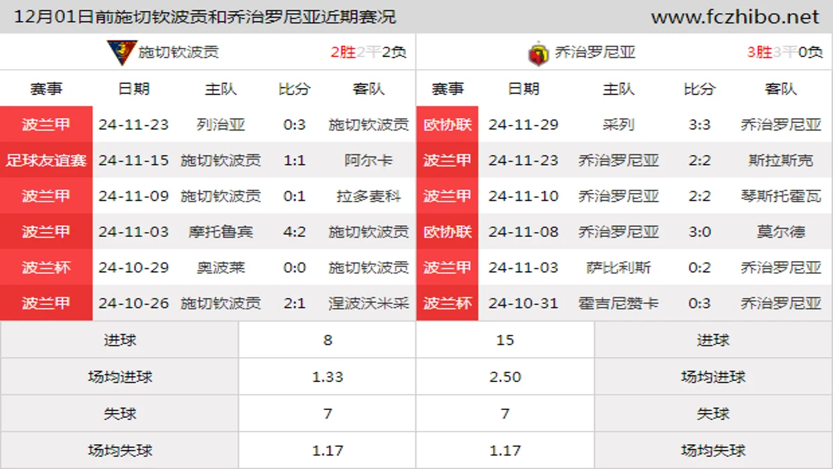 12月01日前施切钦波贡和乔治罗尼亚近期比赛胜负和球队数据