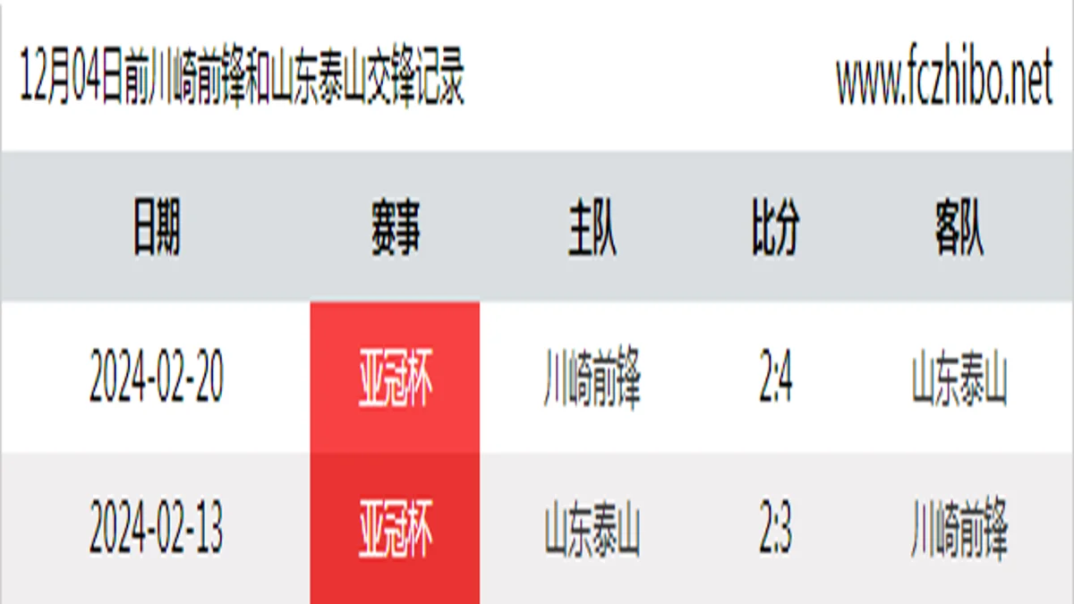 12月04日前川崎前锋和山东泰山最近2场交锋数据