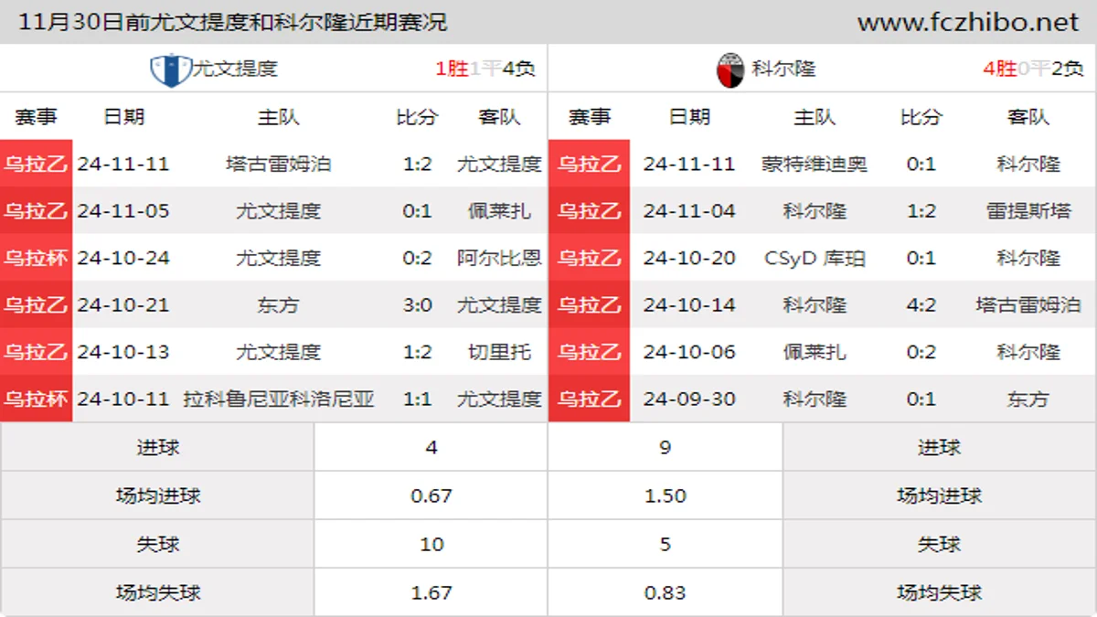 11月30日前尤文提度和科尔隆近期比赛胜负和球队数据