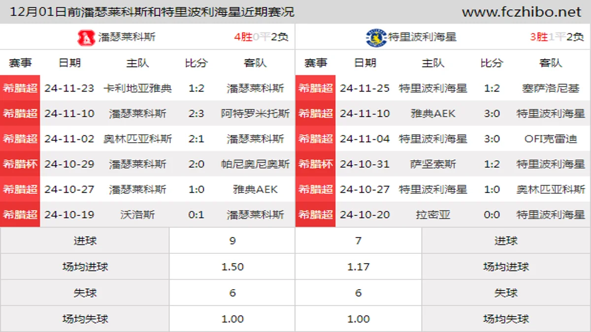 12月01日前潘瑟莱科斯和特里波利海星近期比赛胜负和球队数据