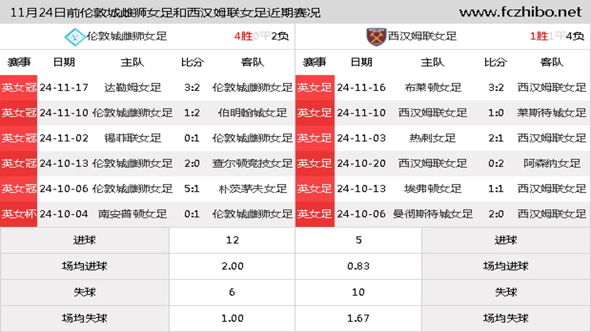 11月24日前伦敦城雌狮女足和西汉姆联女足近期比赛胜负和球队数据