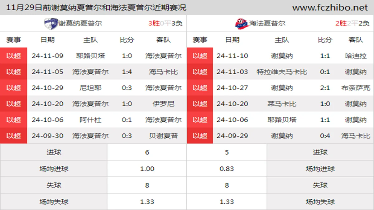 11月29日前谢莫纳夏普尔和海法夏普尔近期比赛胜负和球队数据