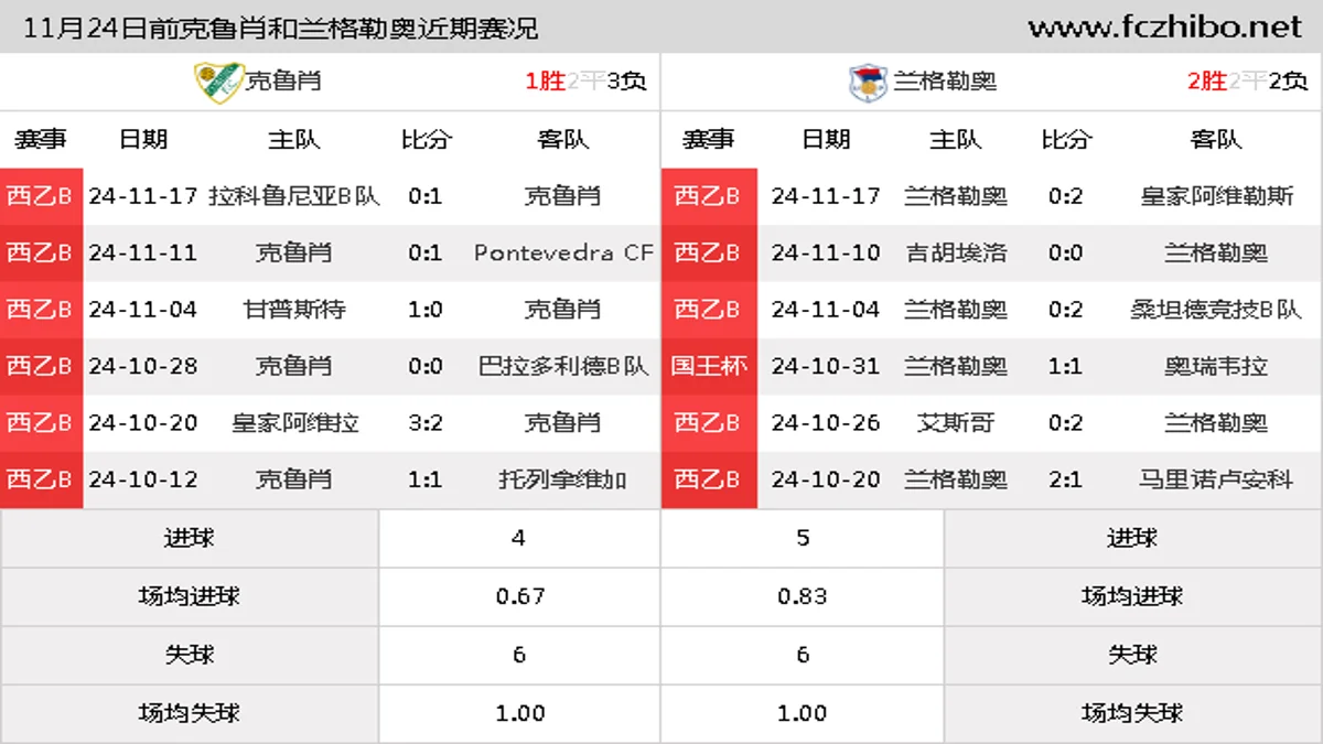 11月24日前克鲁肖和兰格勒奥近期比赛胜负和球队数据