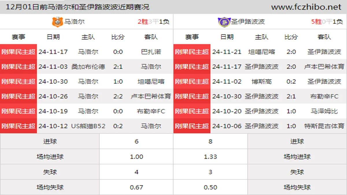 12月01日前马洛尔和圣伊路波波近期比赛胜负和球队数据