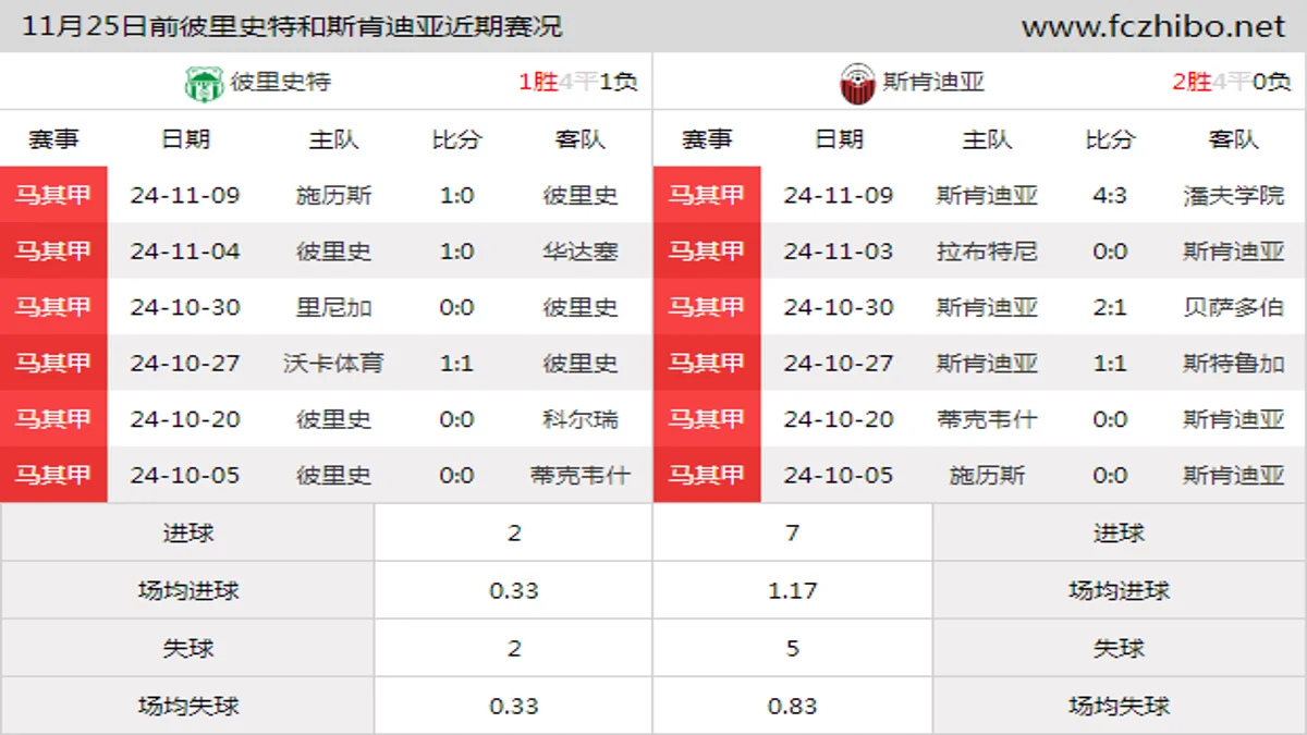 11月25日前彼里史特和斯肯迪亚近期比赛胜负和球队数据