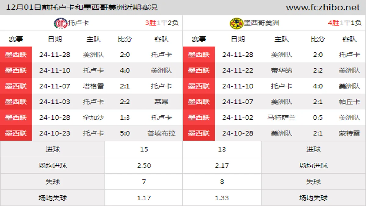 12月01日前托卢卡和墨西哥美洲近期比赛胜负和球队数据