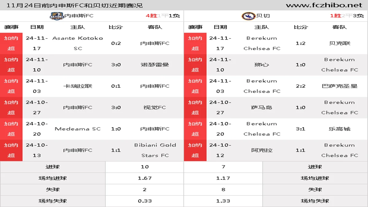 11月24日前内申斯FC和贝切近期比赛胜负和球队数据