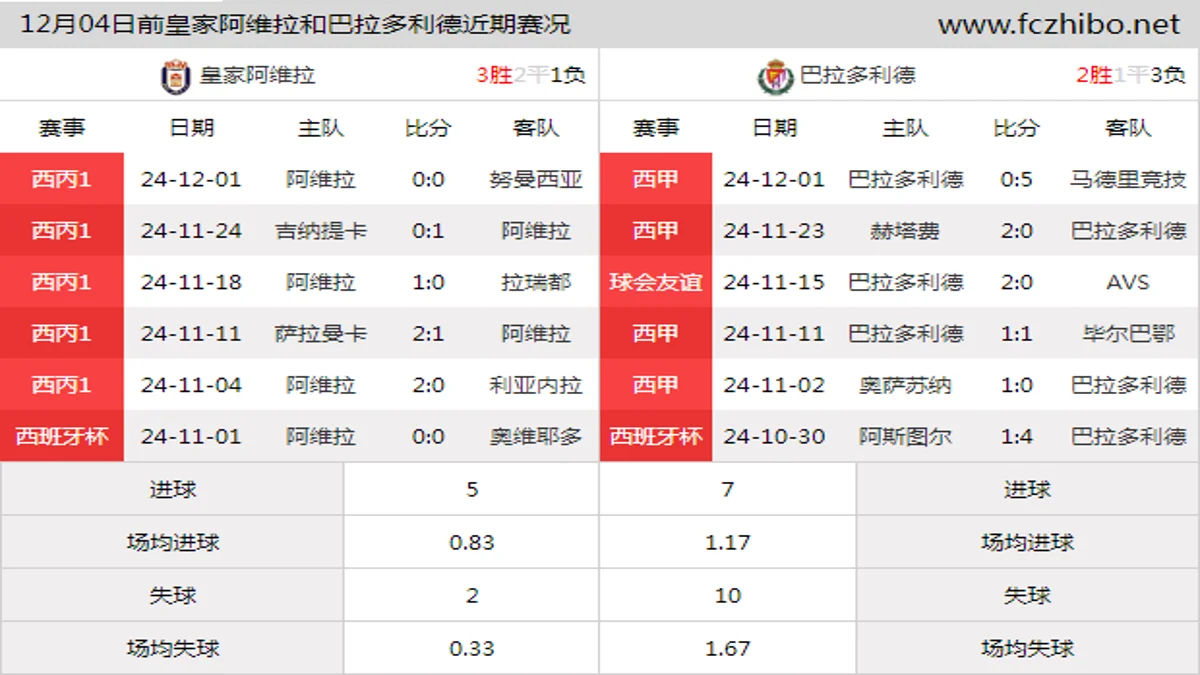 12月04日前皇家阿维拉和巴拉多利德近期比赛胜负和球队数据