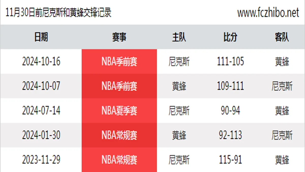 11月30日前尼克斯和黄蜂最近5场交锋数据