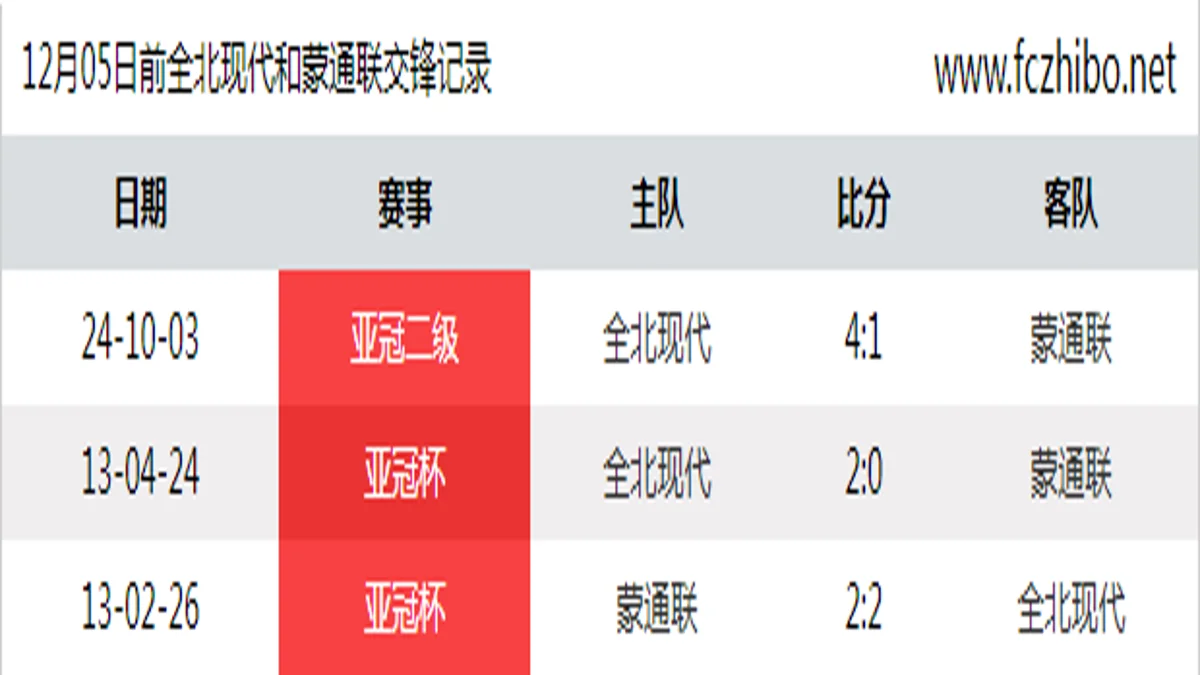 12月05日前全北现代和蒙通联最近3场交锋数据