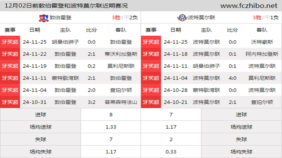 12月02日前敦伯霍登和波特莫尔联近期比赛胜负和球队数据