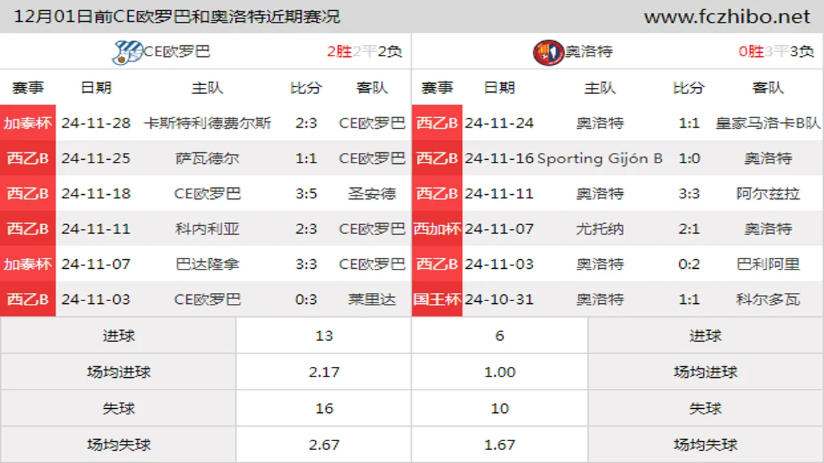 12月01日前CE欧罗巴和奥洛特近期比赛胜负和球队数据