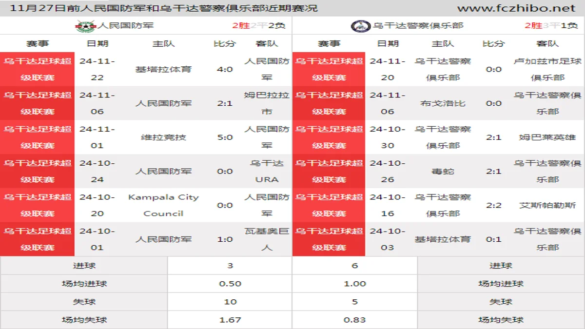 11月27日前人民国防军和乌干达警察俱乐部近期比赛胜负和球队数据