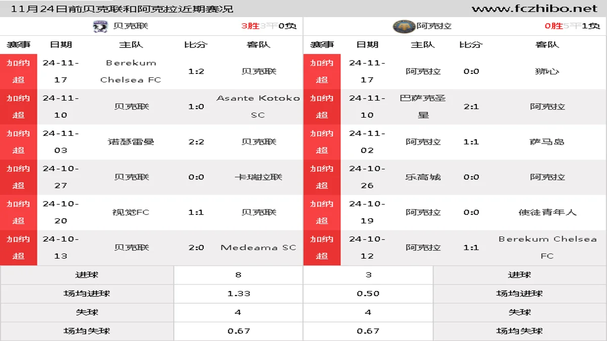 11月24日前贝克联和阿克拉近期比赛胜负和球队数据