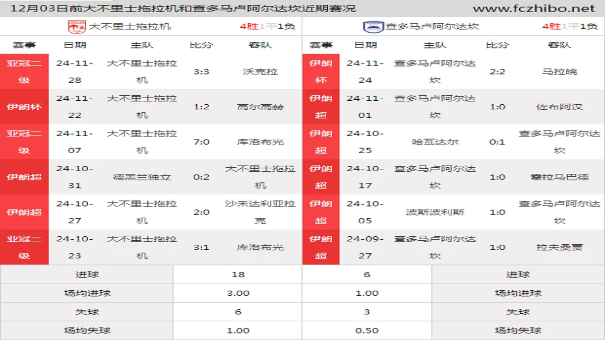 12月03日前大不里士拖拉机和查多马卢阿尔达坎近期比赛胜负和球队数据