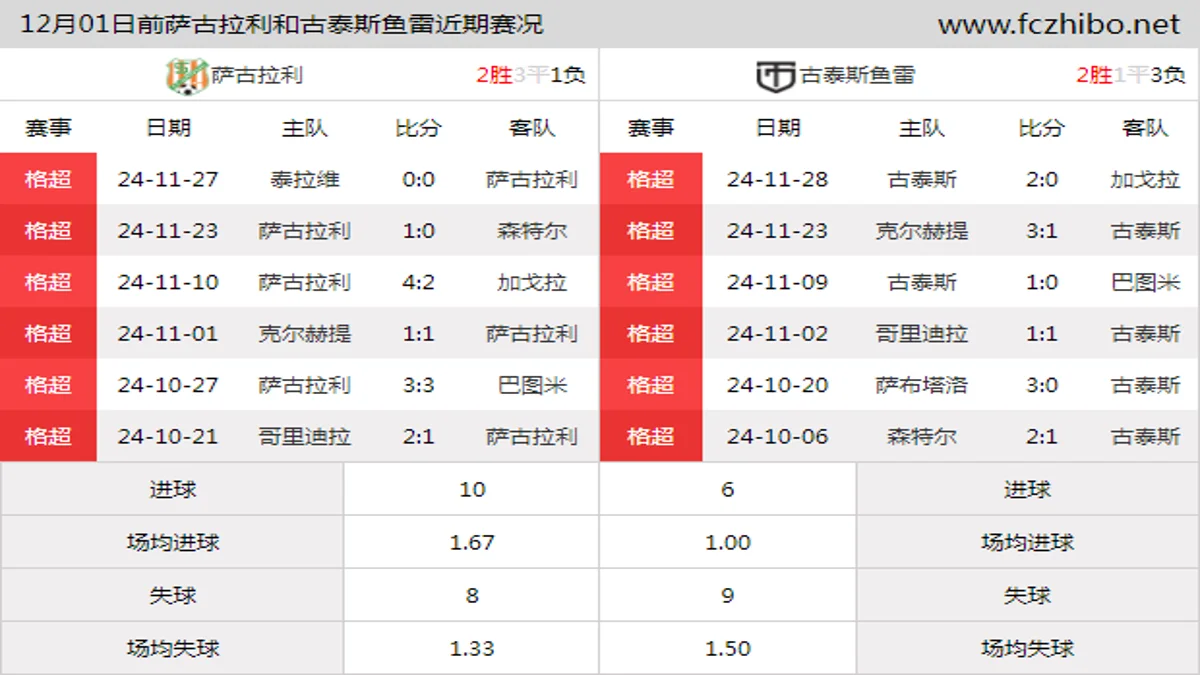 12月01日前萨古拉利和古泰斯鱼雷近期比赛胜负和球队数据