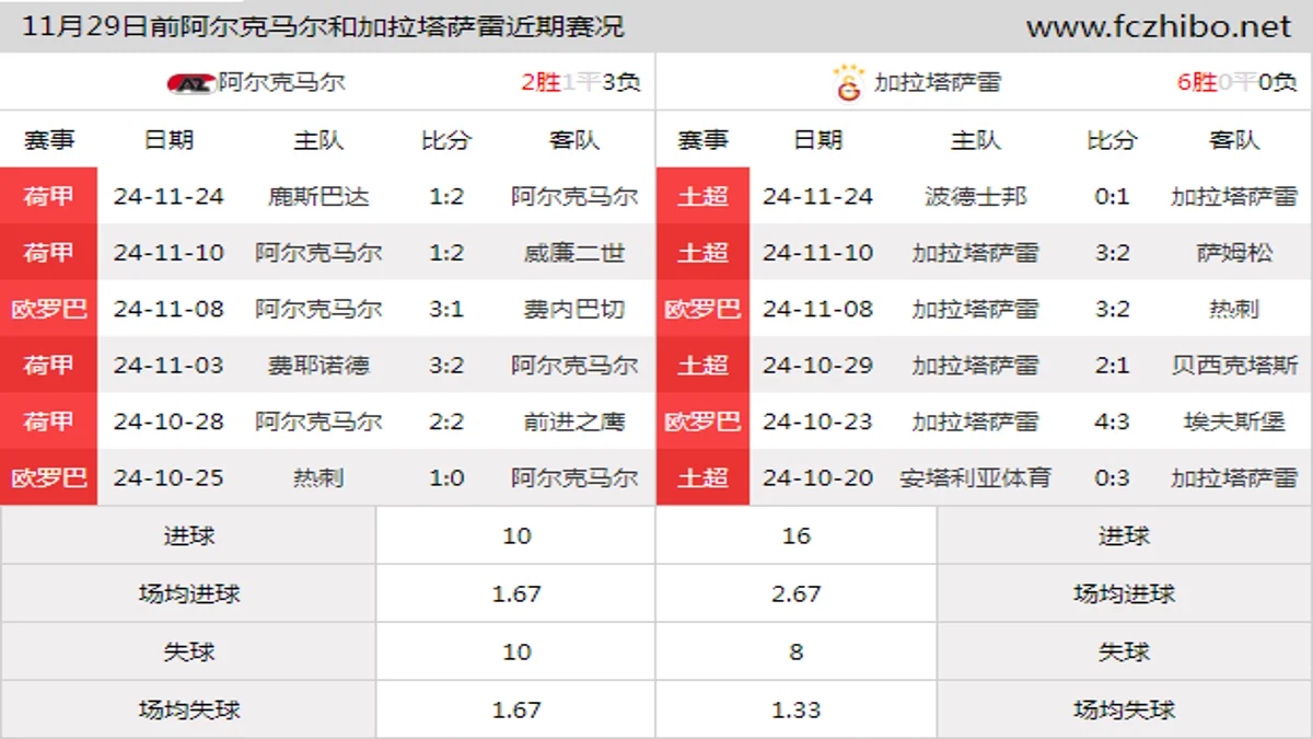 11月29日前阿尔克马尔和加拉塔萨雷近期比赛胜负和球队数据