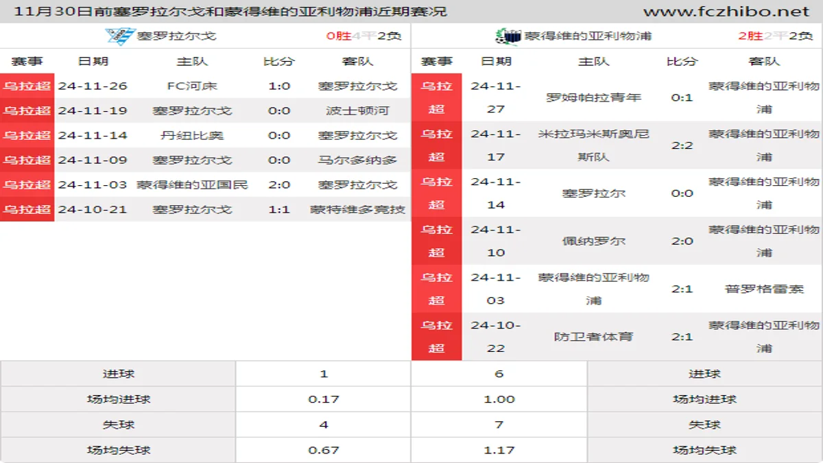 11月30日前塞罗拉尔戈和蒙得维的亚利物浦近期比赛胜负和球队数据