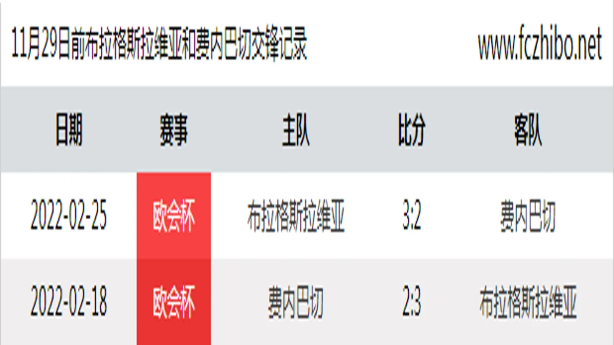 11月29日前布拉格斯拉维亚和费内巴切最近2场交锋数据