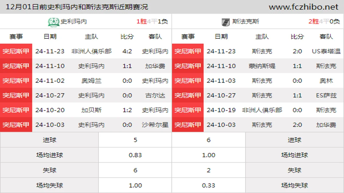 12月01日前史利玛内和斯法克斯近期比赛胜负和球队数据