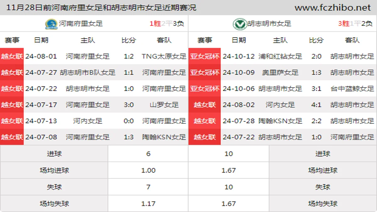 11月28日前河南府里女足和胡志明市女足近期比赛胜负和球队数据