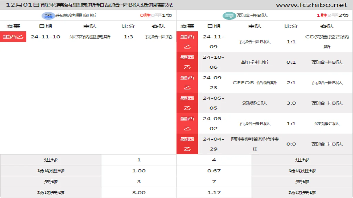 12月01日前米莱纳里奥斯和瓦哈卡B队近期比赛胜负和球队数据