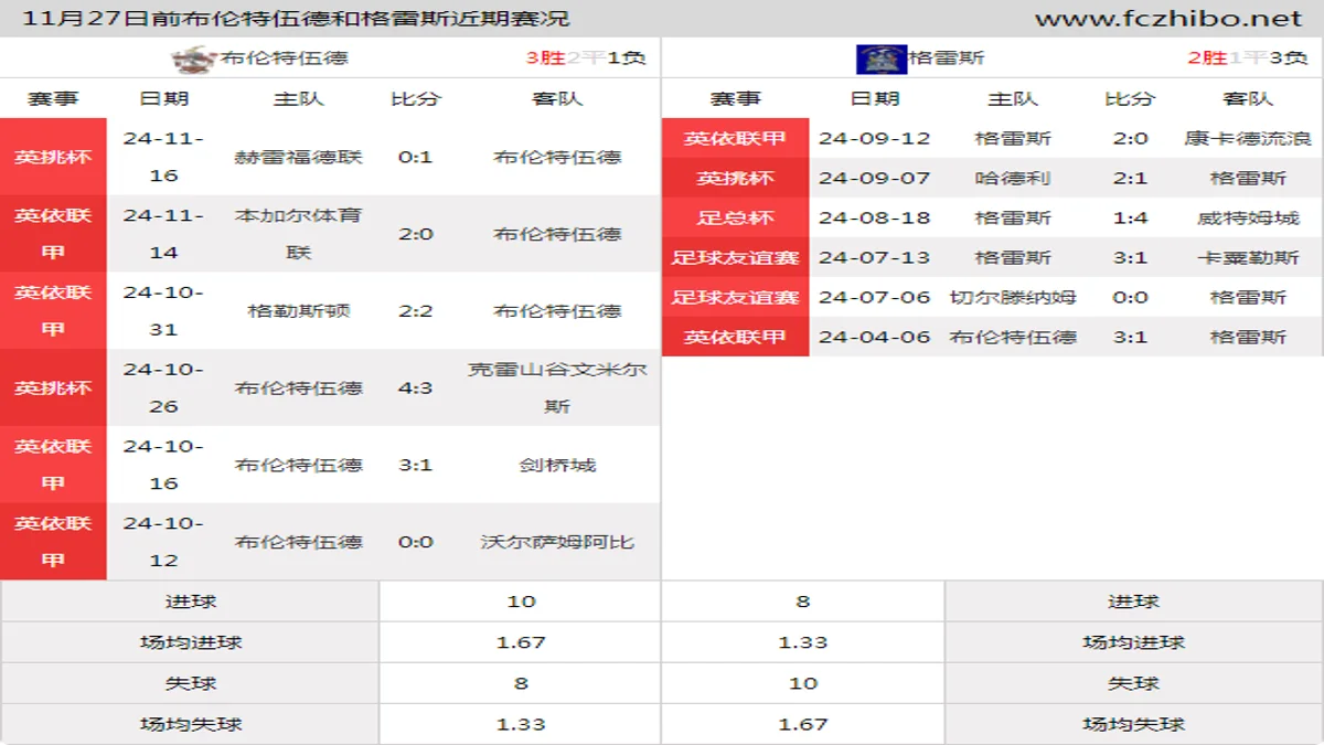 11月27日前布伦特伍德和格雷斯近期比赛胜负和球队数据