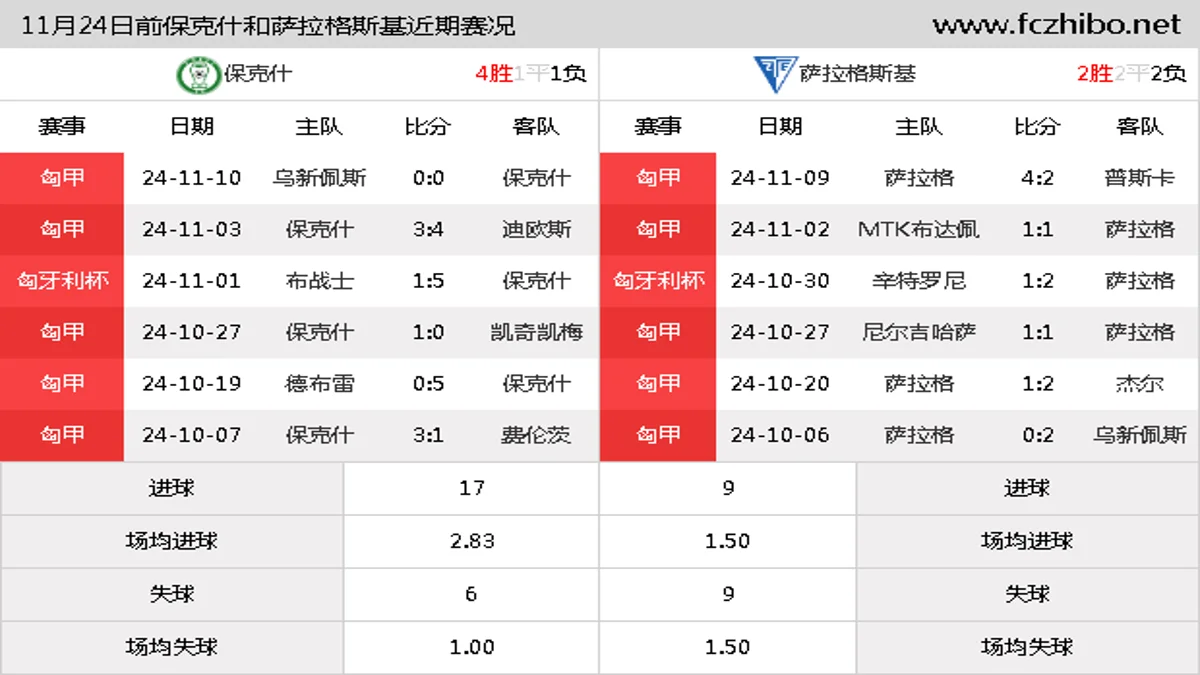 11月24日前保克什和萨拉格斯基近期比赛胜负和球队数据