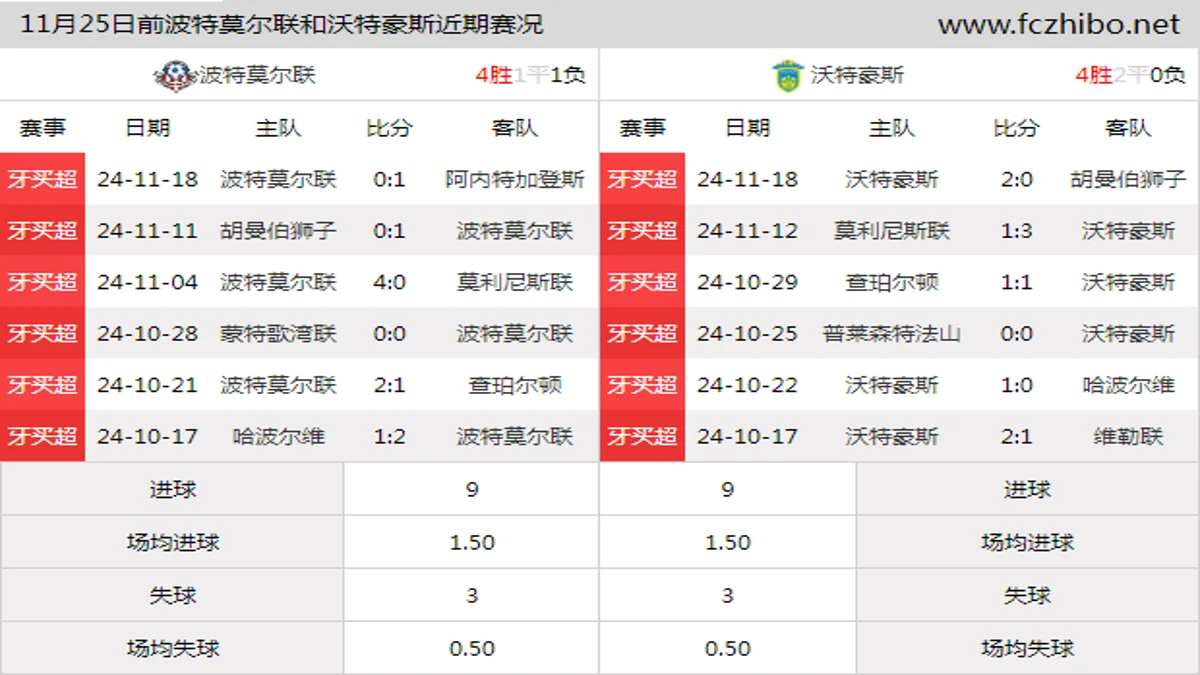 11月25日前波特莫尔联和沃特豪斯近期比赛胜负和球队数据