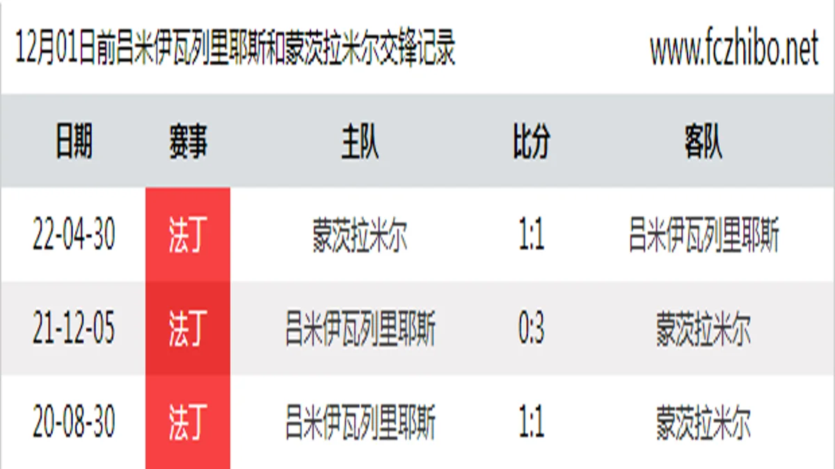 12月01日前吕米伊瓦列里耶斯和蒙茨拉米尔最近3场交锋数据