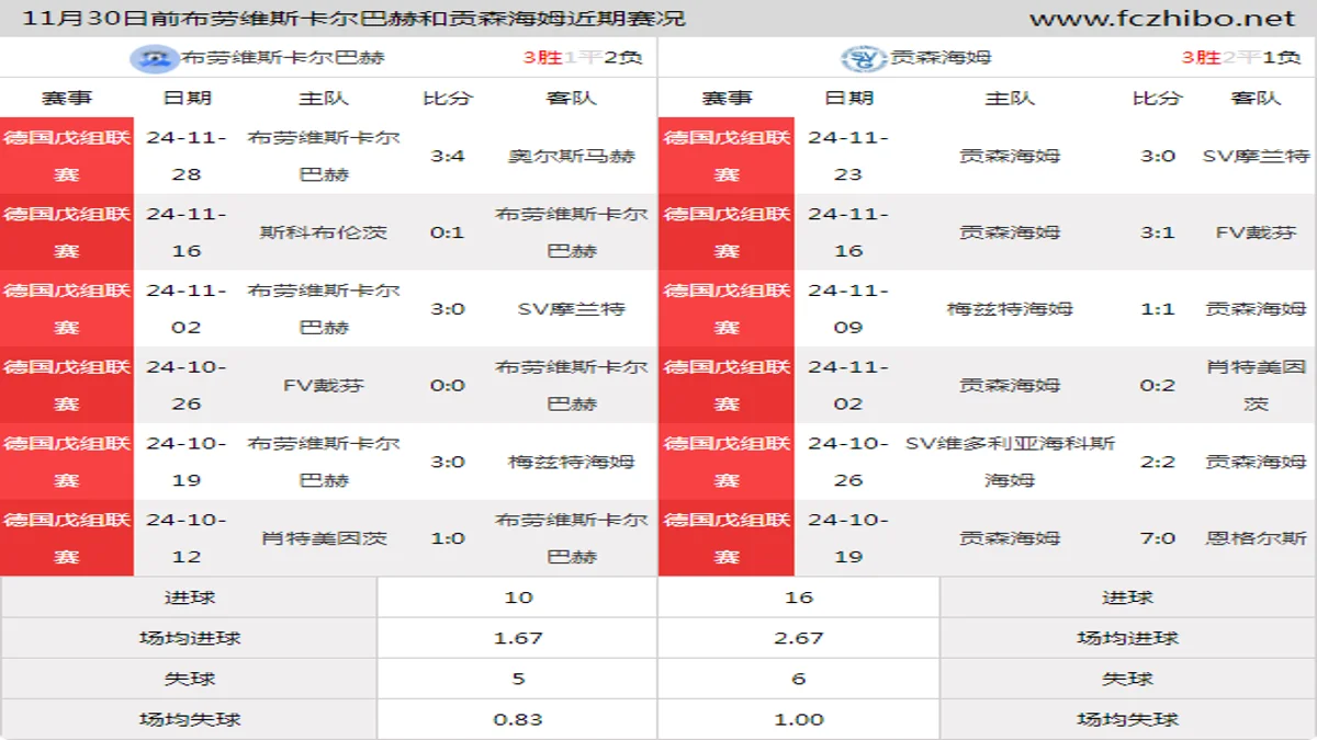 11月30日前布劳维斯卡尔巴赫和贡森海姆近期比赛胜负和球队数据