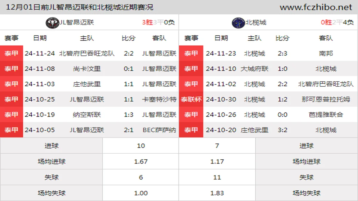 12月01日前JL智昂迈联和北榄城近期比赛胜负和球队数据