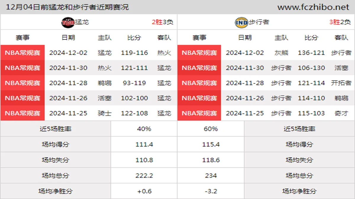 12月04日前猛龙和步行者近期比赛胜负和球队数据